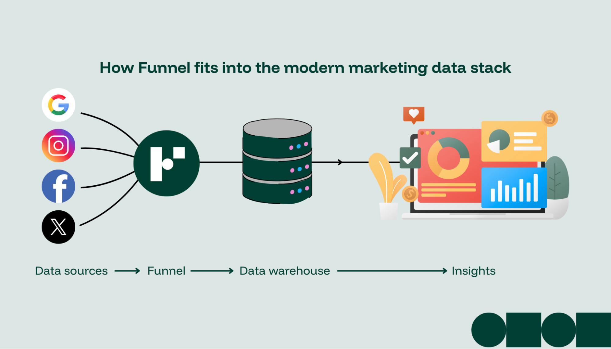 Movement of marketing data from sources to BI tools using Funnel